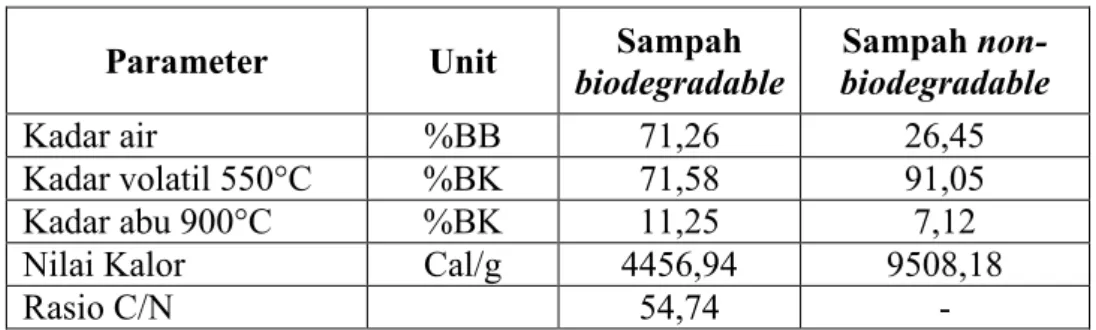 Tabel 3 Karakteristik sampah dari analisis laboratorium 