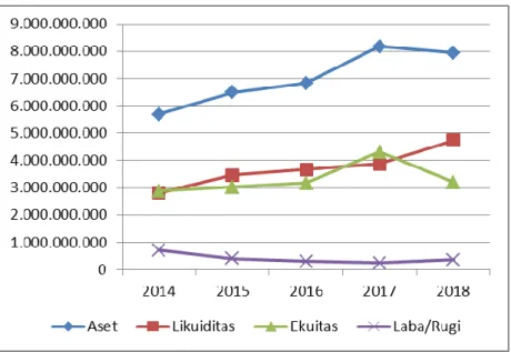 Grafik 1.2. Statistik PT.  PGN Tbk. Tahun 2014-2018 