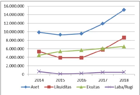 Grafik 1.3. Statistik Perusahaan PT.Timah Tbk Tahun 2014-2018 