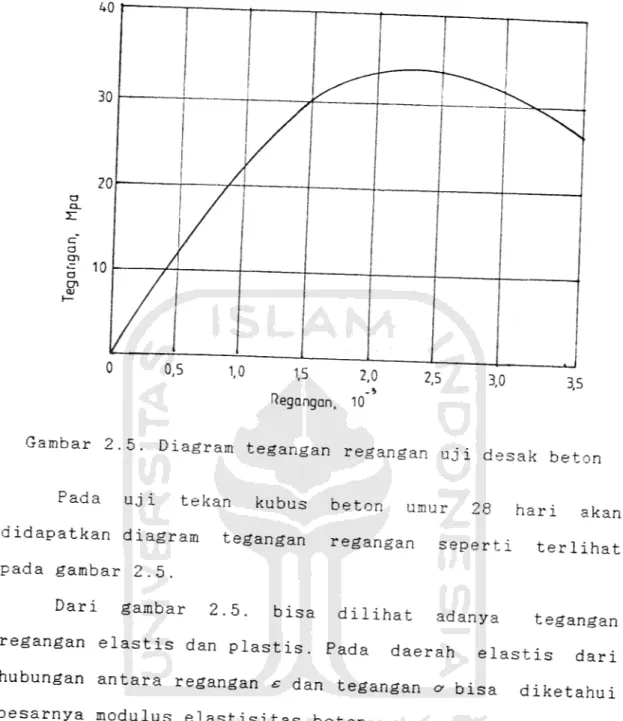 Gambar 2.5. Diagram tegangan regangj