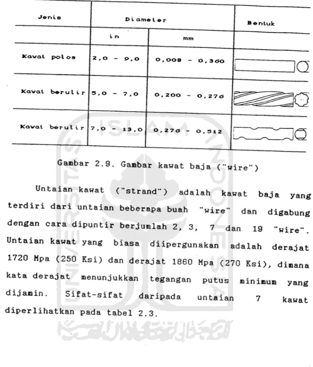 Gambar 2.9. Gambar kawat baja (••wire'•)