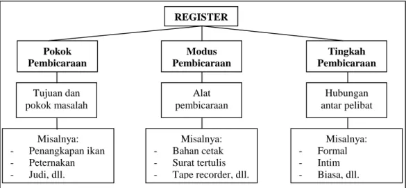 Gambar 1: Bagan Register 