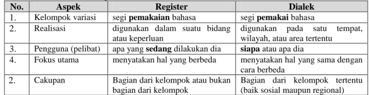 Tabel 01:  Perbedaan Register dan Dialek 