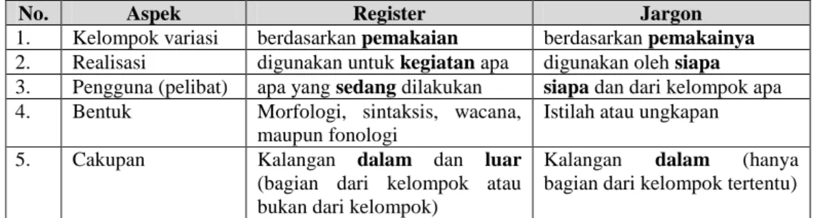 Tabel 02: Perbedaan Register dan Jargon 