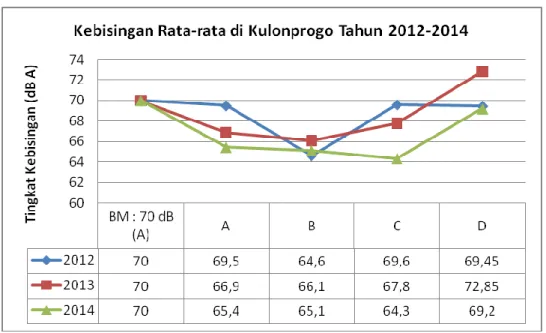 Grafik Tingkat Kebisingan Rata-rata di Kabupaten Kulonprogo Tahun 2012-2014 
