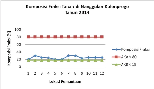 Grafik Komposisi Fraksi Tanah di Nanggulan Kulonprogo Tahun 2014  -  Berat Isi 