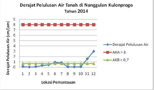 Grafik Porositas Total Tanah di Nanggulan Kulonprogo Tahun 2014  -  Derajat Pelulusan Air 