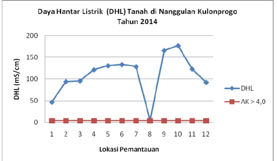 Grafik Daya Hantar Listrik Tanah di Nanggulan Kulonprogo Tahun 2014  -  Redoks 