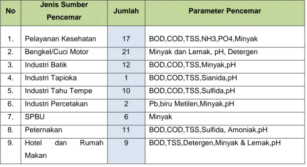 Tabel 9. Jenis dan Jumlah Sumber Pencemar di Sub DAS Serang 