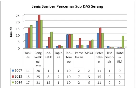 Grafik Sumber Pencemar Sub DAS Serang Tahun 2007, 2013 dan 2014 