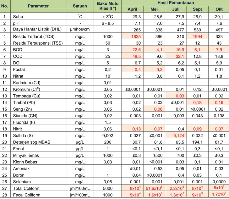 Tabel 2.13. Hasil Uji Kualitas Air Sungai Serang III  Lokasi Pemantauan :         Jembatan Glagah 