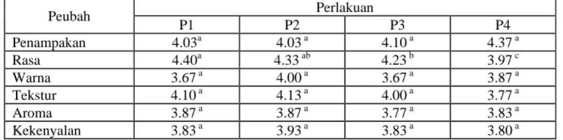 Tabel 2. Hasil uji organoleptik bakso domba dengan suhu penyimpanan yang berbeda  Peubah  Perlakuan  P1 P2 P3 P4  Penampakan 4.03 a  4.03 a  4.10 a  4.37  a Rasa 4.40 a  4.33 ab  4.23 b  3.97  c Warna 3.67 a  4.00 a  3.67 a  3.87  a Tekstur 4.10 a  4.13 a 