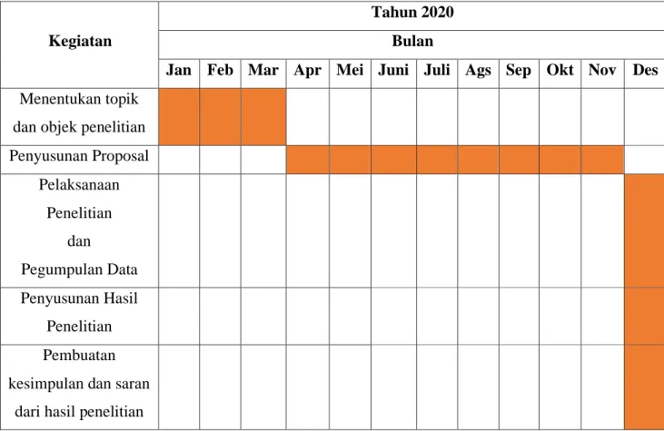 Tabel 1. 6 Tabel Tahapan dan Waktu Penelitian 