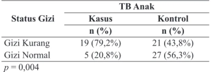 Tabel 2. Hubungan Riwayat Kontak dengan  Tuberkulosis Anak di Kabupaten Jember  tahun 2014–2015 Riwayat Kontak TB AnakKasus Kontrol n (%) n (%) Ada 21 (87,5%) 10 (20,8%) Tidak Ada 3 (12,5%) 38 (79,2%) p = 0,000Tabel 1