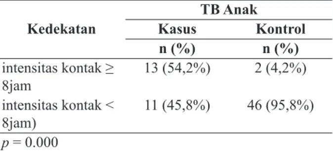 Tabel 3. Hubungan Lama Kontak dengan  Tuberkulosis Anak di Kabupaten Jember  tahun 2014–2015 Lama Kontak TB AnakKasus Kontrol n (%) n (%) &gt; 6 bulan 18 (75%) 2 (4,2%) ≤ 6 bulan 6 (25%) 46 (85,8%) p = 0,000