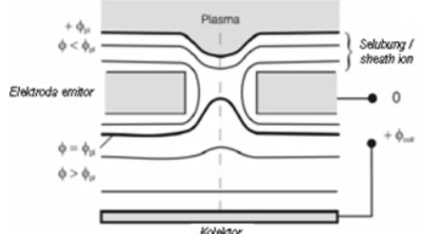 Gambar 1.  Skematik  emisi elektron plasma   (tegangan potensial plasma ϕ p )  dengan penghalang  potensial[5]