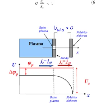 Gambar 3.  Skematik  emisi  elektron  dari  plasma dengan tegangan  eks-traksi U eks  (0 &lt; U eks  = ϕ p ) [8]