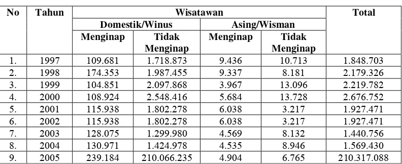 Tabel 1.4. Arus Kunjungan Wisatawan ke Kabupaten Sukabumi Tahun 