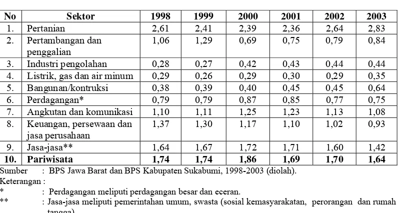 Tabel 5.1. Nilai LQ Sektor Perekonomian Kabupaten Sukabumi  Berdasarkan Indikator Pendapatan Wilayah Tahun 1998-2003