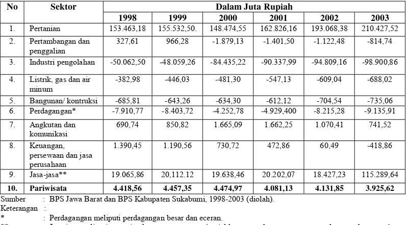 Tabel 5.3.  Surplus Pendapatan  Sektor Perekonomian Kabupaten Sukabumi Tahun 1998-2003