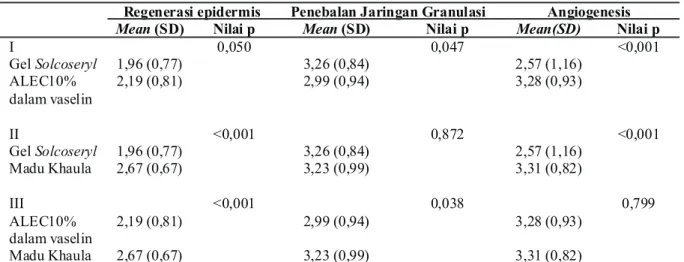 Gambar 1 Perbedaan Rata-rata Masing-masing Parameter pada Kelompok Kontrol (Gel  Solcoseryl) dengan ALEC 10% dalam Vaselin