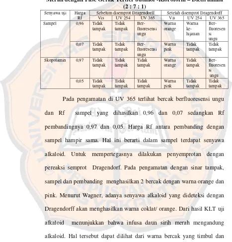 Tabel IV. Hasil Identifikasi Kandungan Alkaloid Infusa Daun Sirih Merah dengan Fase Gerak Tertier butanol -Kloroform – Dietil amina 