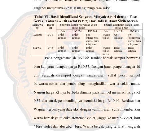 Tabel VI. Hasil Identifikasi Senyawa Minyak Atsiri dengan Fase 