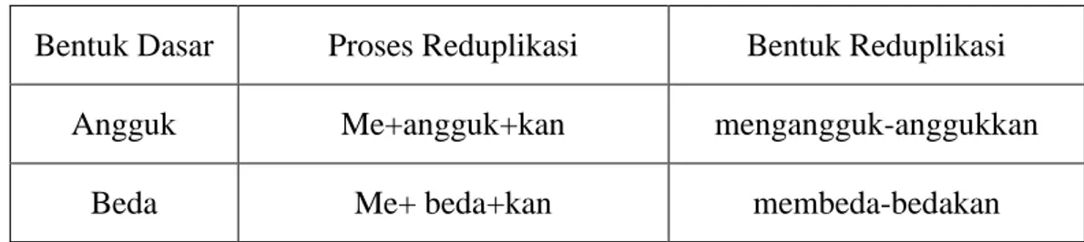 Pengulangan Yang Berkombinasi Dengan Proses