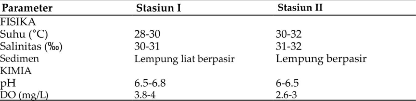 Tabel 1. Faktor Abiotik Pesisir Pantai Desa Panggung Kecamatan Kedung Kabupaten Jepara