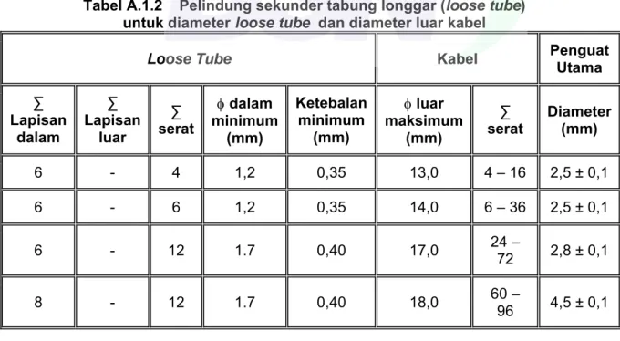 Tabel A.1.2    Pelindung sekunder tabung longgar (loose tube)  untuk diameter loose tube  dan diameter luar kabel 
