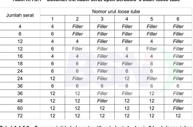 Tabel A.1.5.1    Susunan inti kabel serat optik berbasis  6 buah loose tube 