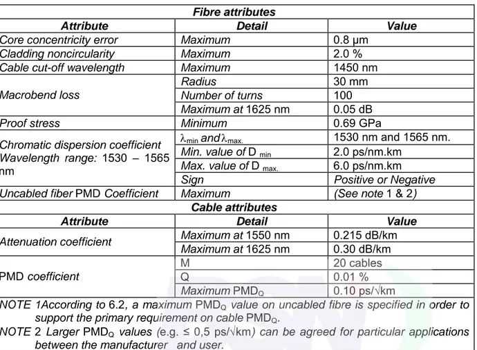 Tabel A.1.6.2.2    Non zero dispersion shifted fibre and cable characteristics G.655.C   (large effective area) 