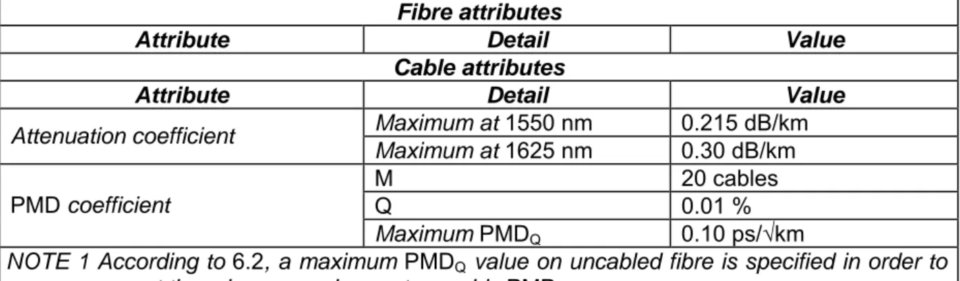 Tabel A.1.6.3    Non zero dispersion shifted fibre and cable characteristics (G.655.D) 