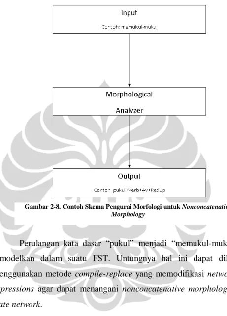 Gambar 2-8. Contoh Skema Pengurai Morfologi untuk Nonconcatenative  Morphology