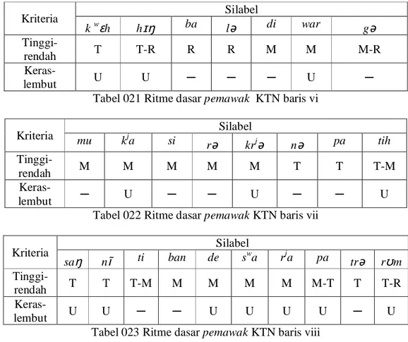 Tabel 021 Ritme dasar pemawak  KTN baris vi 