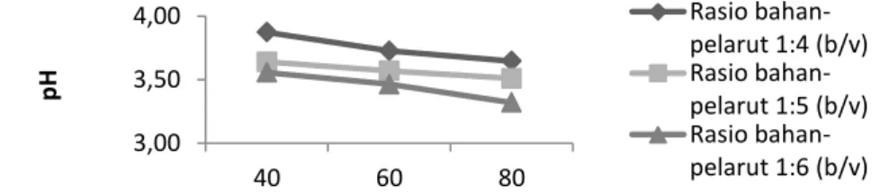Gambar 3. Grafik Rerata pH Ekstrak Antosianin Buah Murbei Akibat Pengaruh Waktu  Ekstraksi dan Rasio Bahan:Pelarut (b/v)  