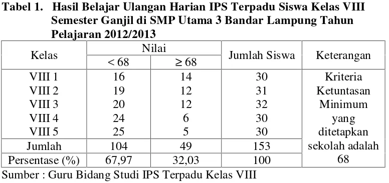Tabel 1. Hasil Belajar Ulangan Harian IPS Terpadu Siswa Kelas VIII