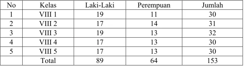 Tabel 3.   Jumlah Seluruh Siswa Kelas VIII di SMP Utama 3 Bandar Lampung Tahun Pelajaran 2012/2013 