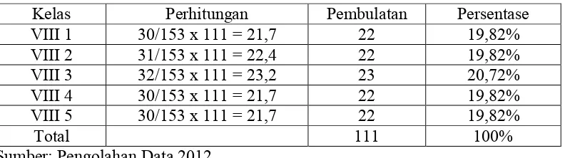 Tabel 4.  Perhitungan jumlah sampel untuk masing-masing kelas  