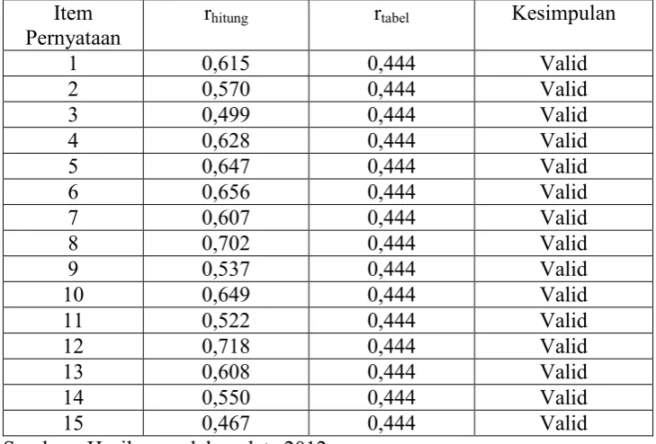 Tabel 7. Hasil Analisis Uji Validitas Angket Untuk Variabel X2 