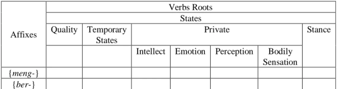 Table 1.1 Semantic framework of affixation for state verbs in Bahasa Indonesia Being able to identify in a more precise way the semantic information of a root is one of the fundamental objectives of the present study