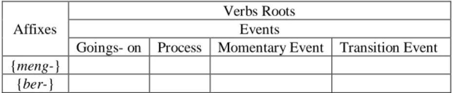 Table 1.3 Semantic framework of affixation for the event verbs in Bahasa Indonesia 1.4  Action Verbs