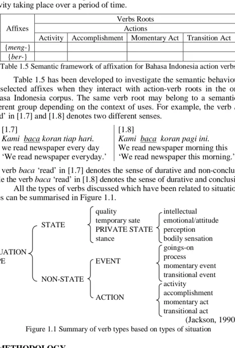 Table 1.5 Semantic framework of affixation for Bahasa Indonesia action verbs Table 1.5 has been developed to investigate the semantic behaviour of the selected affixes when they interact with action-verb roots in the online Bahasa Indonesia corpus
