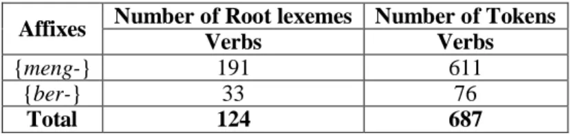 Table 3.1 General mapping of affixation