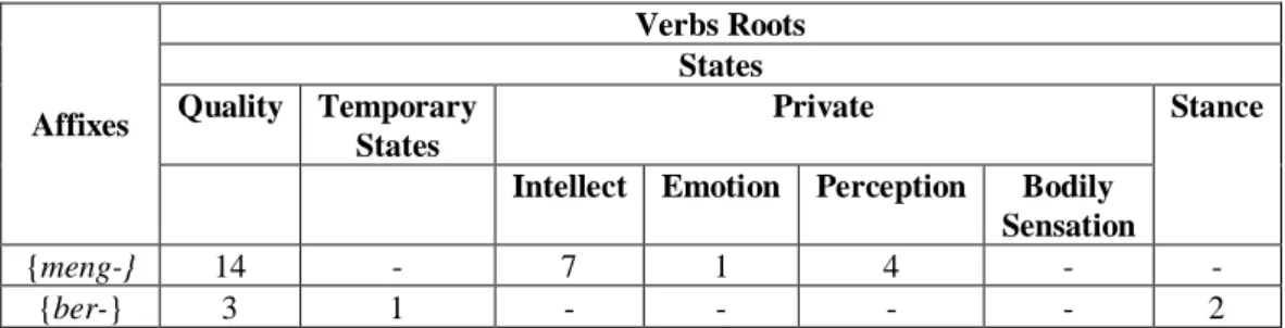 Table 3.3 Meanings of {ber-}