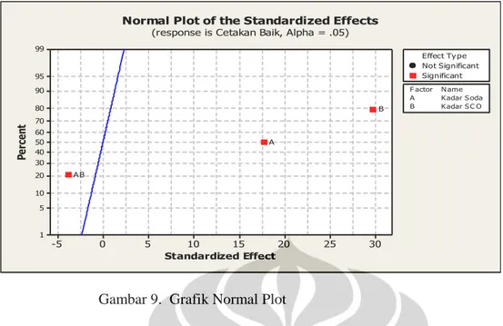 Grafik  normal  plot  diatas  mengilustrasikan  bahwa    secara  statistik  faktor  kadar  SCO  mempunyai  persen  sigifikansi  terbesar,  yaitu  80  %  dibandingkan  dengan  kadar  soda  yang  hanya  sebesar 50 %  sedangkan persen signifikansi terkecil pa