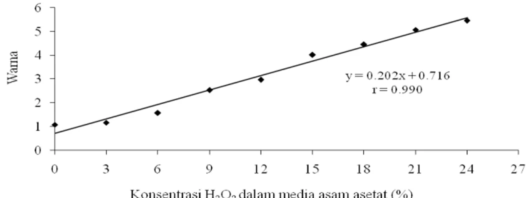 Gambar 2.  Pengaruh peningkatan konsetrasi H 2 O 2  dalam media asam asetat terhadap  warna pulp hasil delignifikasi 