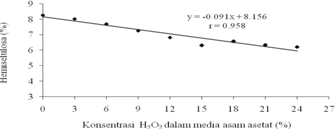 Gambar 4.  Pengaruh peningkatan konsetrasi H 2 O 2  dalam media asam asetat terhadap  hemiselulosa pulp hasil delignifikasi 