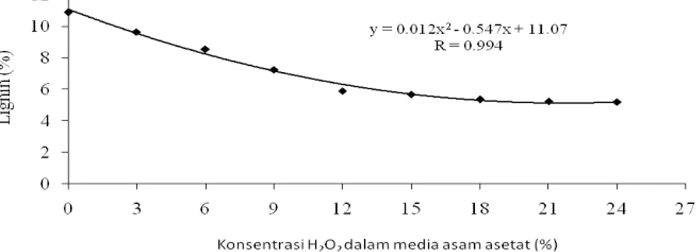 Gambar 5.  Pengaruh peningkatan konsetrasi H 2 O 2  dalam media asam asetat terhadap  lignin pulp hasil delignifikasi 