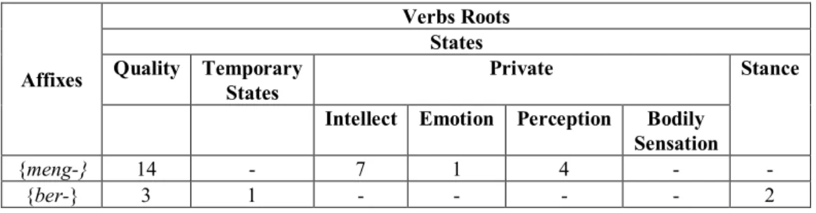 Table 3.3 Meanings of {ber-}